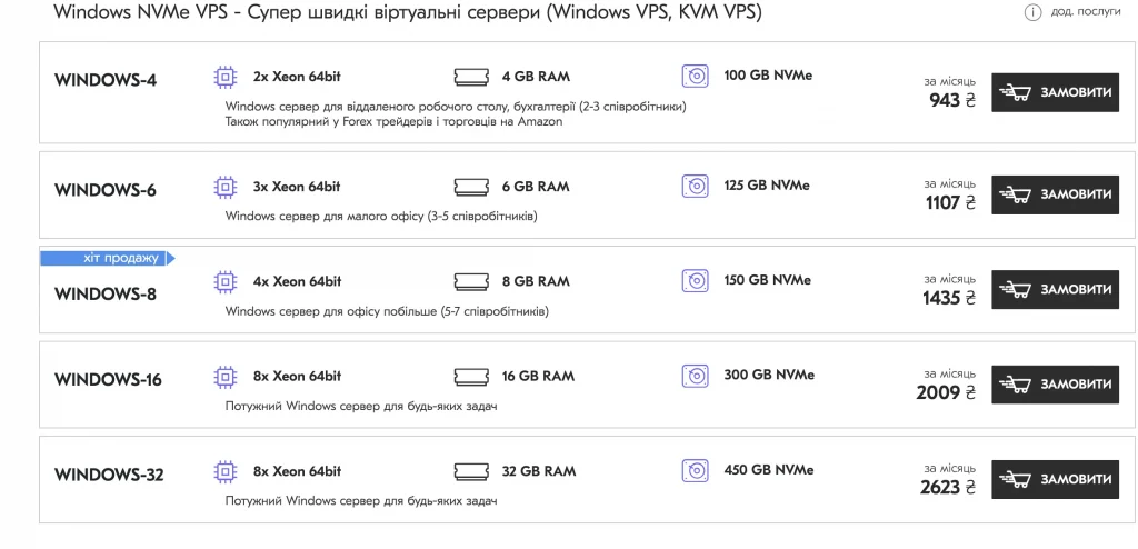 Дані з таблиці: https://deltahost.ua/ua/vps.html